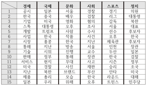 평가 데이터 TF-IDF 상위 15 단어