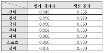 카테고리별 분류 정확도