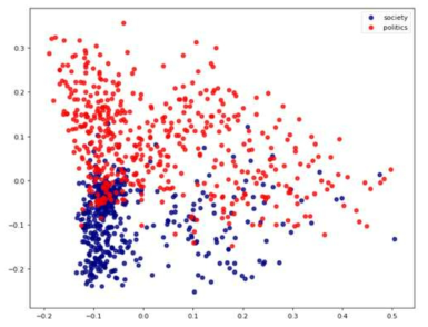 주성분 분석을 통한 사회, 정치 카테고리 분포도