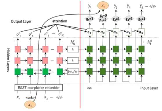 Selective pointing OOV 모델