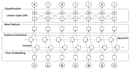 Bi-LSTM과 선형 체인 CRF를 이용한 자동 띄어쓰기