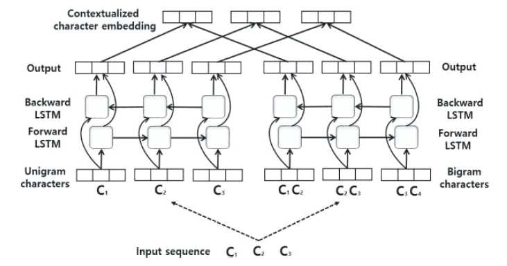 CCEM를 위한 양방향 LSTM