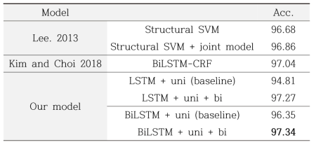 Comparison with other methods