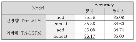 Tri-LSTM 문장 인코더를 이용한 감정 분석 정확도(%)