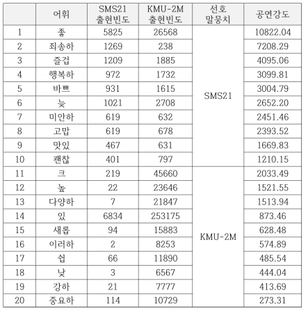 SMS와 신문기사 텍스트의 형용사 선호도 비교