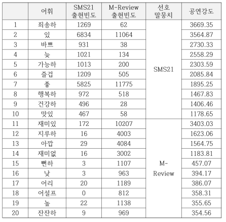 SMS와 영화평 텍스트의 형용사 선호도