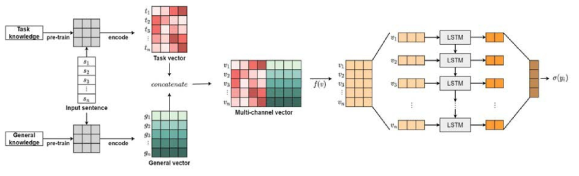 Multi-Channel LSTM