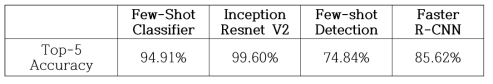 subclassification performance