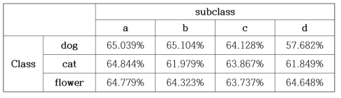 각 class 별 subclass performance