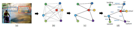 Graph R-CNN을 통한 Scene Graph Generation