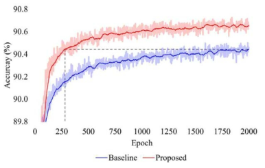 학습의 진행에 따른 baseline 모델과 본 연구에서 제안한 모델의 성능 변화