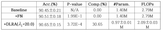 Baseline 모델과 본 연구에서 제안한 모델의 학습 후 최종 성능 및 파라미터 수, FLOPs (FLoating point OPerations) 기준 계산량