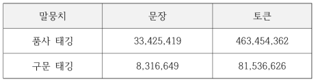 품사/구문 태깅 말뭉치 구축 결과