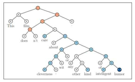 Sentiment Treebank 말뭉치 예시