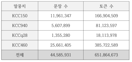 전처리 후 원시 말뭉치 통계