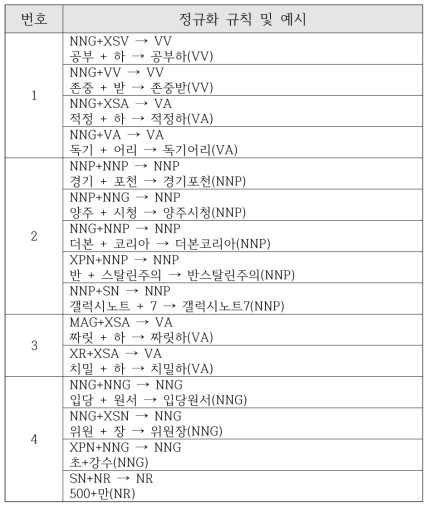 규칙기반 품사 태깅 결과 정규화 예시