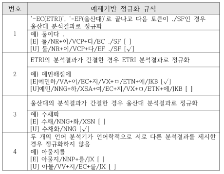 규칙기반과 예제기반 정규화 규칙 ([E]: ETRI 분석결과, [U]: 울산대 분석결과)