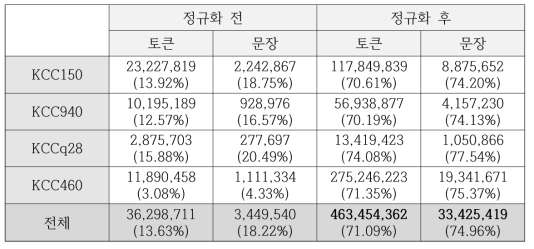 품사 태깅 정규화 전후 품사 태깅 일치 토큰 및 문장 수