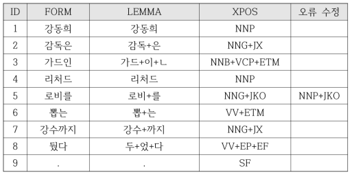 품사 태깅 오류 예시 2