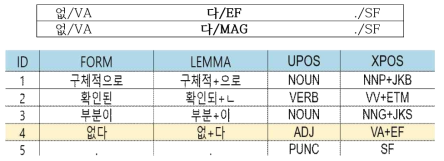 문맥 기반 품사부착 말뭉치 오류 검증 예시 1