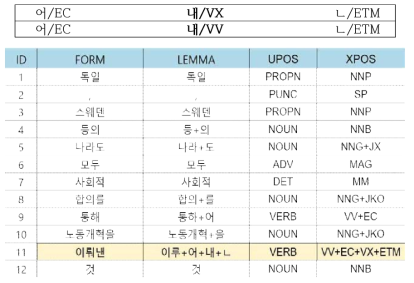 문맥 기반 품사부착 말뭉치 오류 검증 예시 2