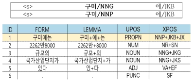 문맥 기반 품사부착 말뭉치 오류 검증 예 5