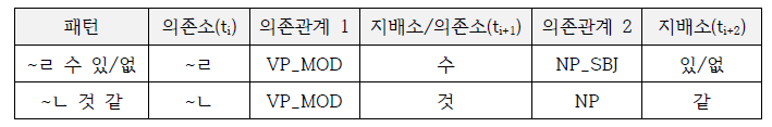 연속된 토큰 3개의 고정된 패턴에서 의존관계 예시