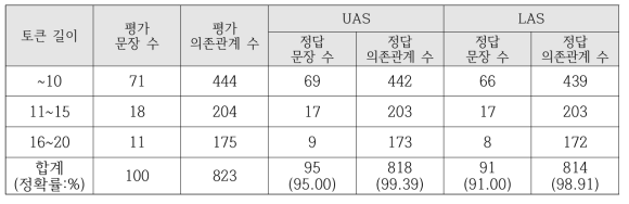 구문 일치 문장 중 임의로 추출한 100문장의 정확도 수작업 평가(KCC150)