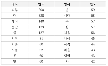 광고 말뭉치의 명사 분포