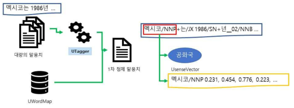 학습 데이터 생성 방식 및 예