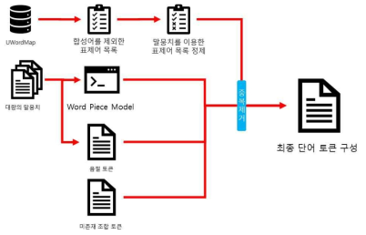 토큰 구성 방식