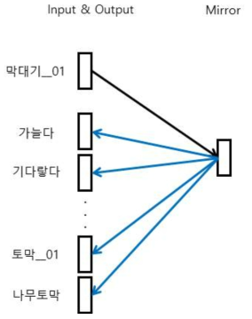 USenseVector가 학습하는 방법