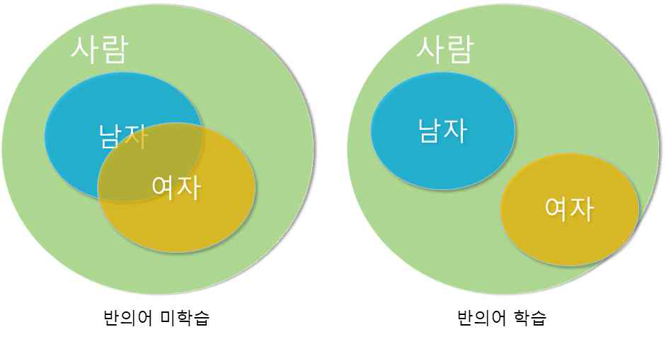 반의어 학습을 통해 얻고자 하는 바