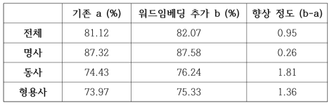 3개의 품사에 대해서 정확률을 실험 결과