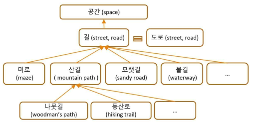 UWordMap에서 ‘길(street)’