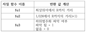 UWordMap 자질 함수