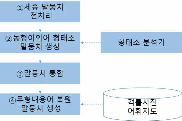 무형대용어 복원 과정