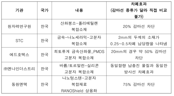 국내 방사선 차폐 소재 연구 현황