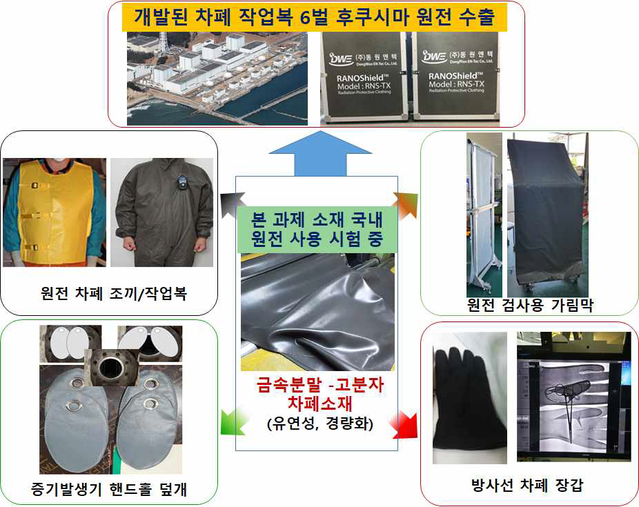 본 과제를 통해서 개발된 차폐소재 제품에 대한 국내외 원전 사용 평가 및 일본 후쿠시마 원전 수출 내용