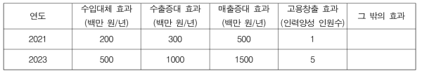 본 연구 개발 결과의 활용분야