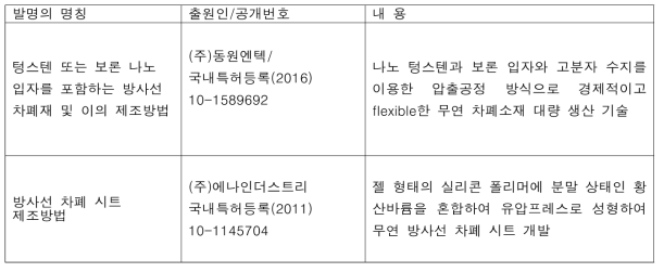 국내 무연 방사선 차폐소재 관련 특허