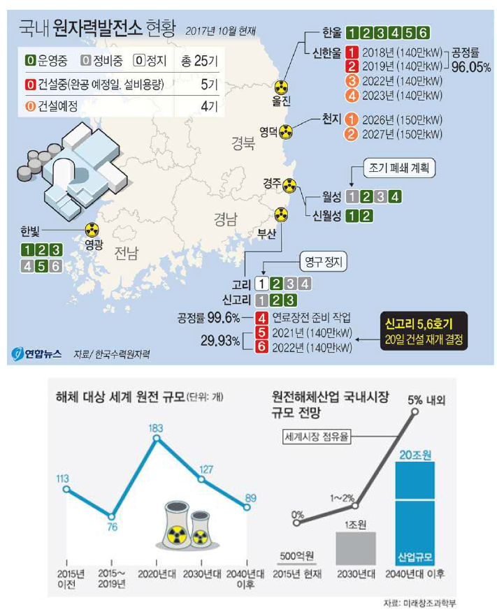 국내 원자력발전소 현황과 국내 원전해체산업 시장 규모 (2030년 1조원 규모)