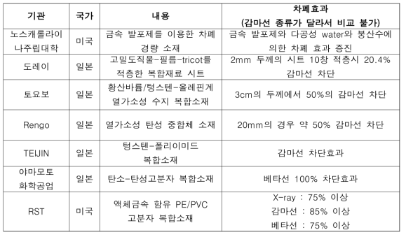 방사선 차폐소재 국외 기술 현황 개요