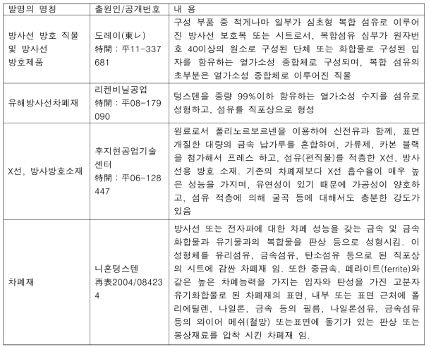 방사선 차폐 국외 지적재산권 현황