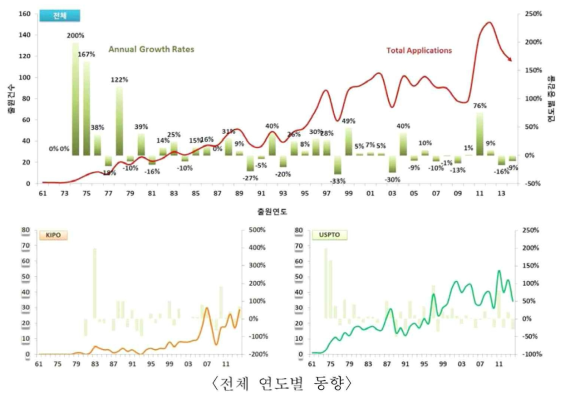 방사선 차폐 관련 연도별 한국, 미국, 일본, 유럽 특허 분석