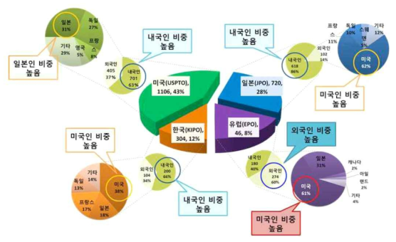 방사선 차폐 관련 특허 주요 국가 내외국인 특허 비중