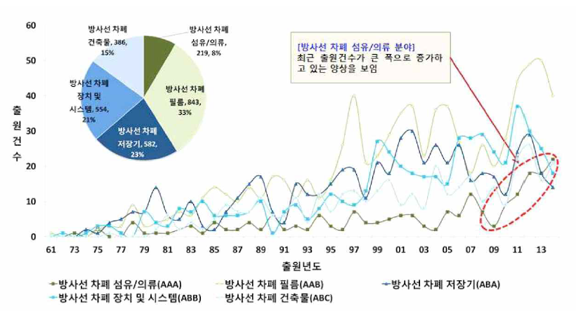 방사선 차폐 관련 특허 세부 기술별 출원 동향