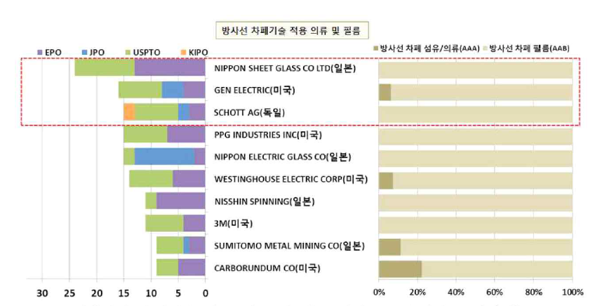 방사선 차폐 기술 적용 의류 및 필름 분야 주요 특허 출원인