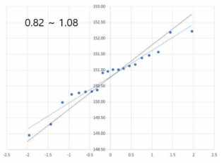 20회 데이터에 대한 Q-Q plot