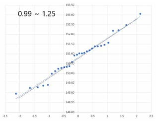 30회 데이터에 대한 Q-Q plot